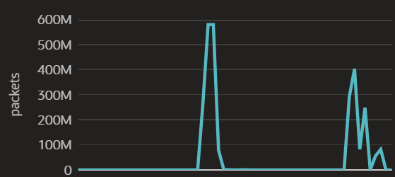 Graph of packets dropped during an attack, peaking near 600 million packets